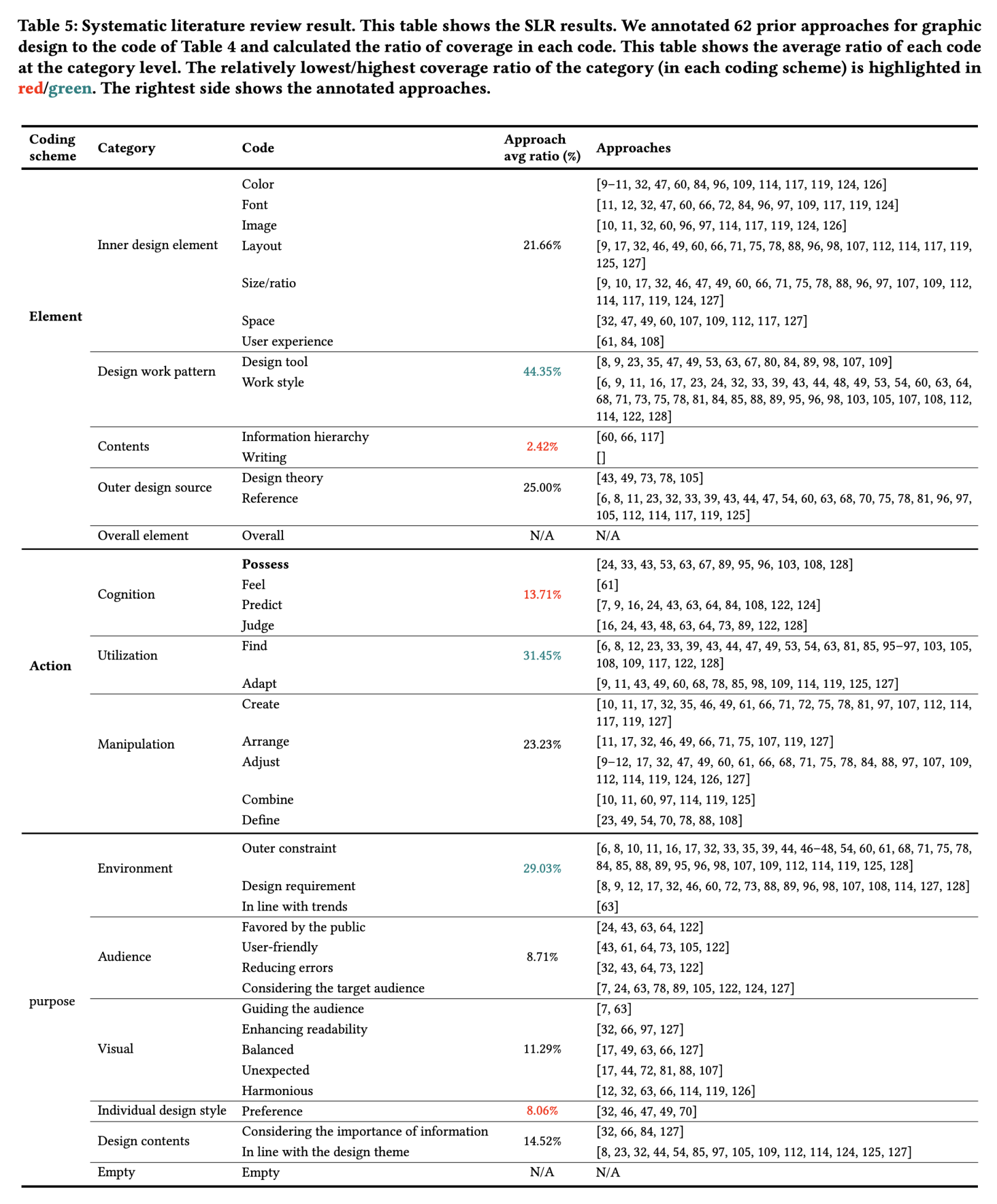 Table 4 shows the annotation results of our systematic literature review. The qualitative coding results are namely as shown in Table 3 same. The right side columns show the prior approaches that were annotated to this code with the average ratio of approaches in the category level. The highest number of categories is colored green, and the lowest number of categories is colored red.