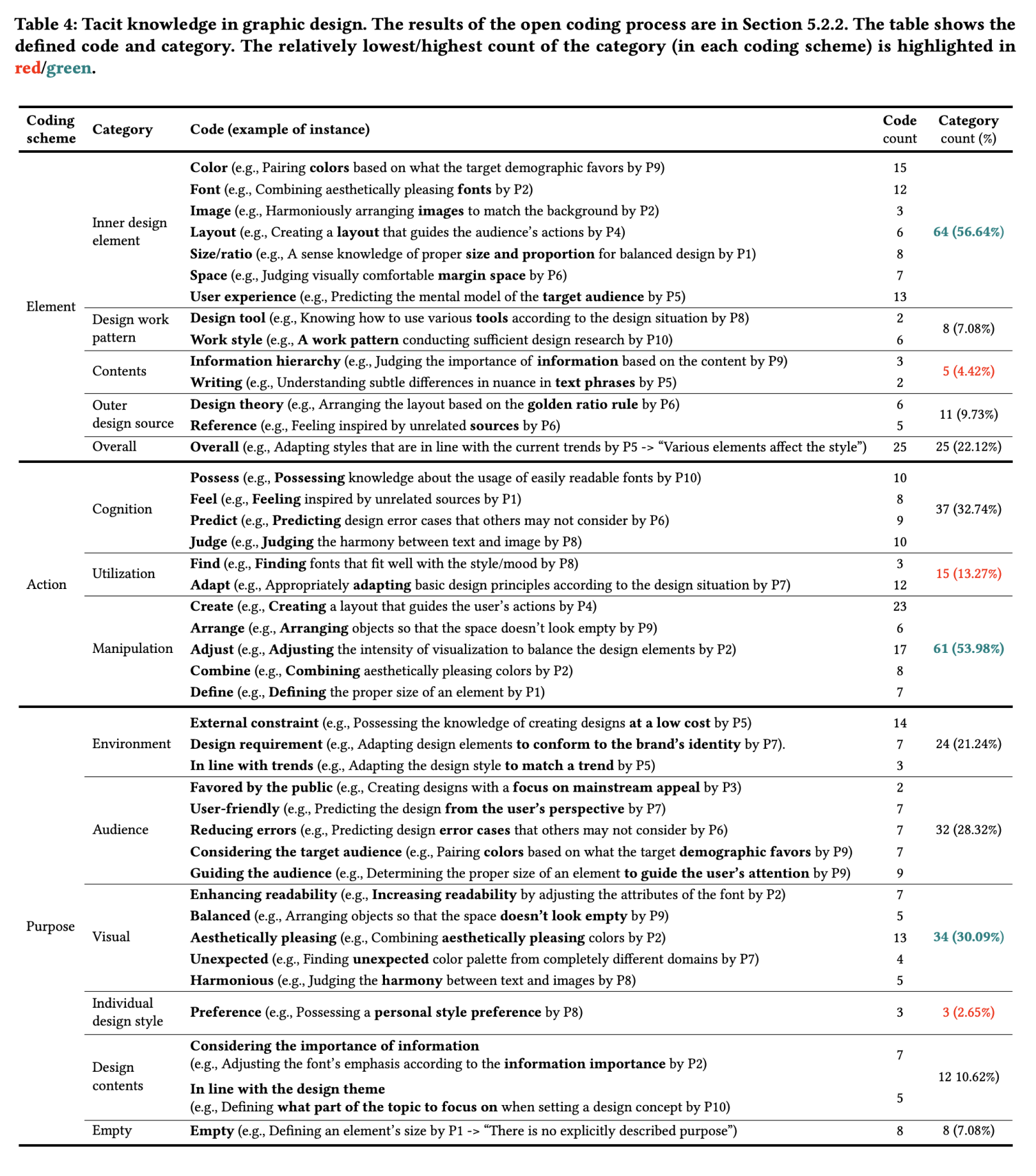 Table 3 shows the code and category of tacit knowledge in graphic design. Since our qualitative coding was conducted regarding the instance’s element, action, and purpose, three coding schemes are on the left side. Then, the category, code, code count, and category count are shown. There are five categories (inner design element, design work pattern, contents, outer design source, and overall) in element, three categories (cognition, utilization, and manipulation) in action, and seven categories (environment, audience, visual, individual design style, design contents, and empty) in purpose. The highest number of categories is colored green, and the lowest number of categories is colored red.