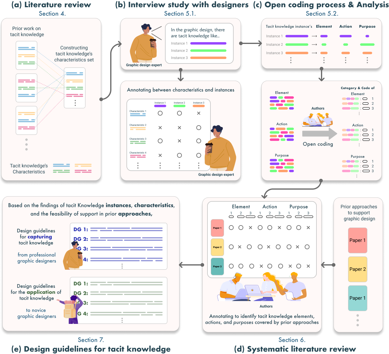 Research overview. The diagram illustrates the overall research process of this work. Each research step is depicted, with specific sections marked corresponding to the description of each stage.